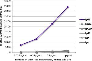 FLISA plate was coated with purified mouse IgG1, IgG2a, IgG2b, IgG3, IgM, and IgA. (Goat anti-Mouse IgG1 (Heavy Chain) Antibody (Cy5))
