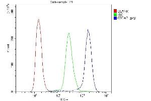 Flow Cytometry analysis of K562 cells using anti-D2AP antibody (ABIN6719544).