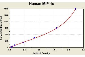 Diagramm of the ELISA kit to detect Human M1 P-1alphawith the optical density on the x-axis and the concentration on the y-axis. (CCL3 ELISA Kit)