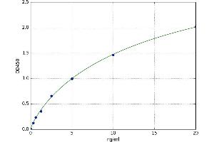 A typical standard curve (LTK ELISA Kit)