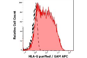 Separation of HLA-G transfected LCL cells (red-filled) from non-transfected LCL cells (black-dashed) in flow cytometry analysis (surface staining) stained using anti-HLA-G (87G) purified antibody (concentration in sample 10 μg/mL, GAM APC). (HLAG antibody)