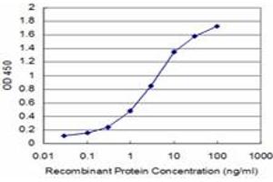 Detection limit for recombinant GST tagged KLRB1 is approximately 0. (CD161 antibody  (AA 126-225))