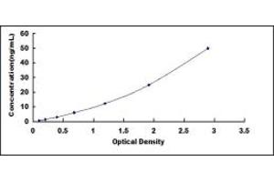 Typical standard curve (ADIG ELISA Kit)