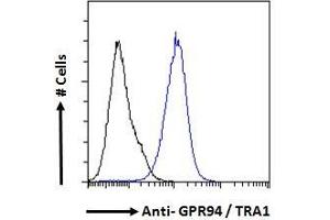 Flow Cytometry (FACS) image for anti-Heat Shock Protein 90kDa beta (Grp94), Member 1 (HSP90B1) (Internal Region) antibody (ABIN185655)
