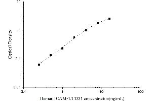 Typical Standard Curve