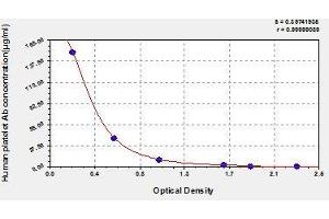 Typical standard curve (Anti-Platelet Antibody ELISA Kit)