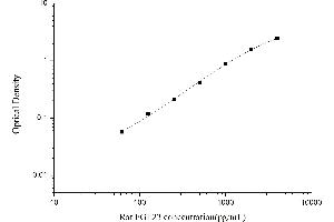 Typical standard curve