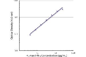 Standard curve generated with Mouse Anti-Human IFN-γ-UNLB (Interferon gamma antibody  (Biotin))