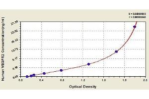 Typical standard curve (VEGFR2/CD309 ELISA Kit)