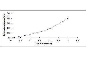 Typical standard curve (Thrombospondin 1 ELISA Kit)