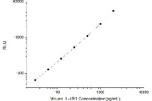 Typical standard curve (IL1R1 CLIA Kit)