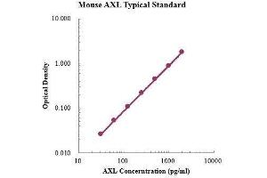 ELISA image for AXL Receptor tyrosine Kinase (AXL) ELISA Kit (ABIN3199198)