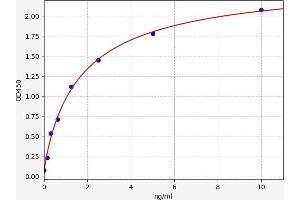 Typical standard curve