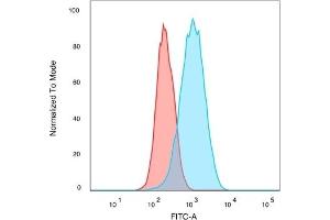 Flow Immunofluorescence Analysis of PFA-fixed MCF-7 cells.