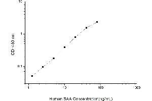 Typical standard curve