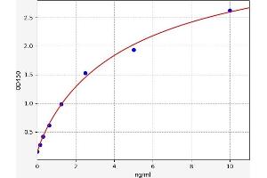 Typical standard curve (TRY4 ELISA Kit)