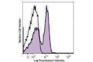 Flow Cytometry (FACS) image for anti-Interleukin 6 Signal Transducer (Gp130, Oncostatin M Receptor) (IL6ST) antibody (PE) (ABIN2662437) (CD130/gp130 antibody  (PE))