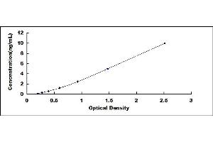 Typical standard curve (SEMA3E ELISA Kit)