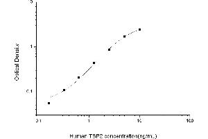 Typical standard curve (TXNIP ELISA Kit)