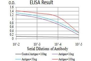 ELISA image for anti-RNA Binding Protein, Fox-1 Homolog 3 (RBFOX3) (AA 1-140) antibody (ABIN5542703)