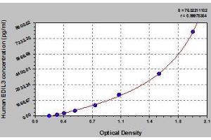 Typical standard curve (EDIL3 ELISA Kit)