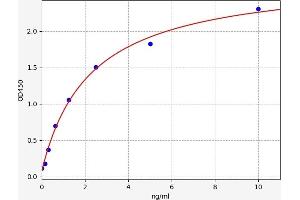 Typical standard curve (M2PK ELISA Kit)