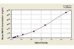 Typical standard curve