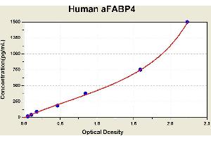 Diagramm of the ELISA kit to detect Human aFABP4with the optical density on the x-axis and the concentration on the y-axis.