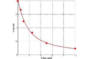 ELISA image for Coagulation Factor XII (F12) ELISA Kit (ABIN627812) (F12 ELISA Kit)