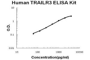 Human TRAILR3/ TNFRSF10C PicoKine ELISA Kit standard curve