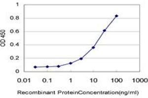 Detection limit for recombinant GST tagged NDUFV1 is approximately 1ng/ml as a capture antibody.