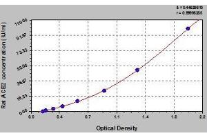 Typical standard curve (ACE2 ELISA Kit)