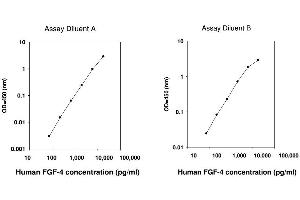 Fibroblast Growth Factor 4 (FGF4) ELISA Kit