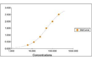 Standard Curve Graph (PLG ELISA Kit)