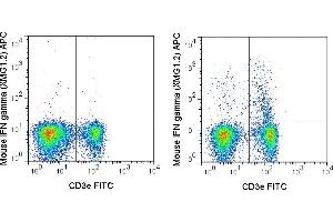C57Bl/6 splenocytes were stimulated with PMA and Ionomycin (right panel) or unstimulated (left panel) and then stained with FITC Anti-Mouse CD3e (ABIN6961277), followed by intracellular staining with 0. (Interferon gamma antibody  (APC))