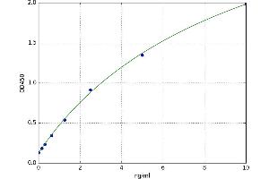 A typical standard curve
