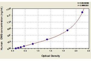 Typical standard curve (OMG ELISA Kit)