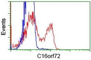 HEK293T cells transfected with either RC214935 overexpress plasmid (Red) or empty vector control plasmid (Blue) were immunostained by anti-C16orf72 antibody (ABIN2452856), and then analyzed by flow cytometry. (C16orf72 antibody)