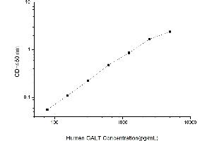Typical standard curve (GALT ELISA Kit)