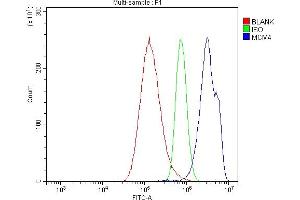Flow Cytometry analysis of A549 cells using anti-MCM4 antibody (ABIN7601485).