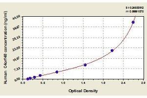 Typical standard curve (C4orf48 ELISA Kit)