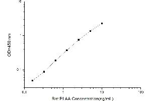 Typical standard curve (PLAA ELISA Kit)