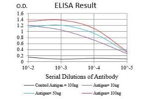 Black line: Control Antigen (100 ng), Purple line: Antigen(10 ng), Blue line: Antigen (50 ng), Red line: Antigen (100 ng), (CD22 antibody  (AA 621-725))