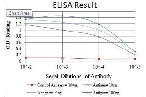 Red: Control Antigen (100 ng), Purple: Antigen (10 ng), Green: Antigen (50 ng), Blue: Antigen (100 ng), (CD1a antibody)