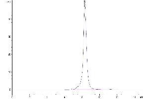 The purity of Human CD36/SR-B3 is greater than 94 % as determined by SEC-HPLC. (CD36 Protein (CD36) (AA 30-439) (His-Avi Tag))