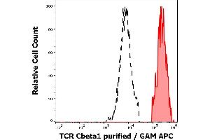 Separation of human TCR Cbeta1 positive lymphocytes (red-filled) from TCR Cbeta1 negative lymphocytes (black-dashed) in flow cytometry analysis (surface staining) of human peripheral whole blood stained using anti-human TCR Cbeta1 (JOVI. (TCR, Cbeta1 antibody)