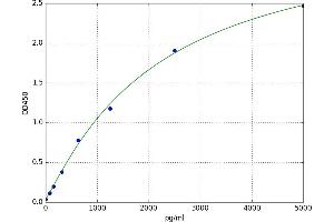 A typical standard curve (ILK ELISA Kit)