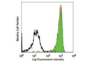 Flow Cytometry (FACS) image for anti-Bone Marrow Stromal Cell Antigen 2 (BST2) antibody (Alexa Fluor 647) (ABIN2657173) (BST2 antibody  (Alexa Fluor 647))