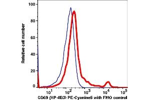 Flow Cytometry (FACS) image for anti-CD69 (CD69) antibody (PE-Cy5) (ABIN7076693) (CD69 antibody  (PE-Cy5))