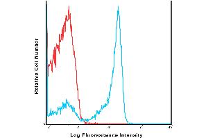 Human peripheral blood lymphocytes were stained with PE-Cy7 3. (CD11c antibody  (PE-Cy7))